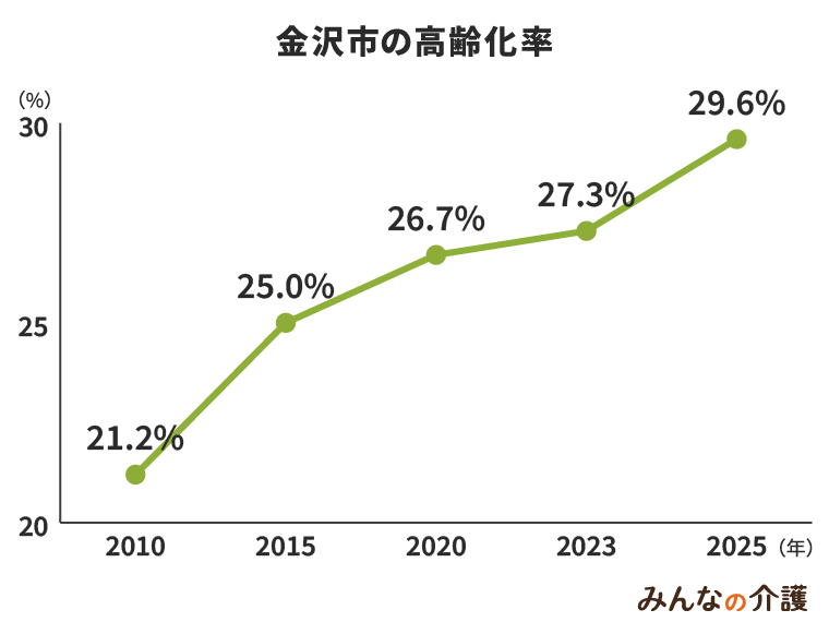金沢市の高齢化率