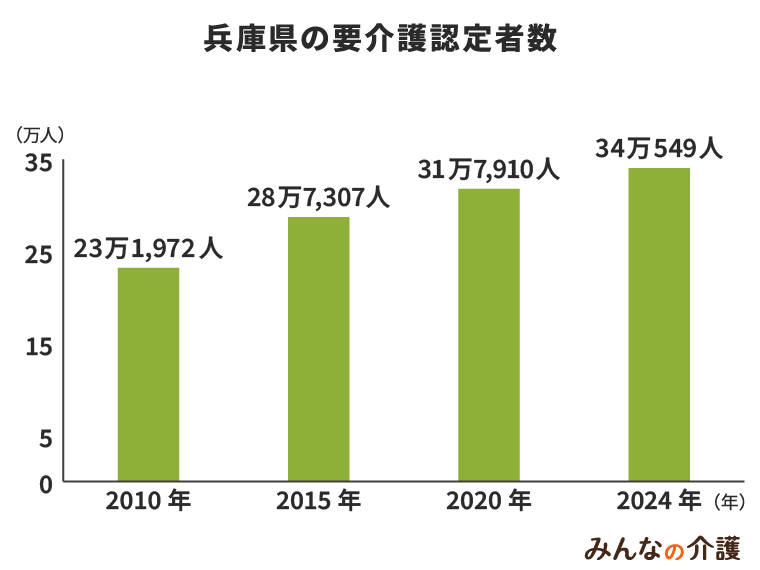 兵庫県の要介護認定者数