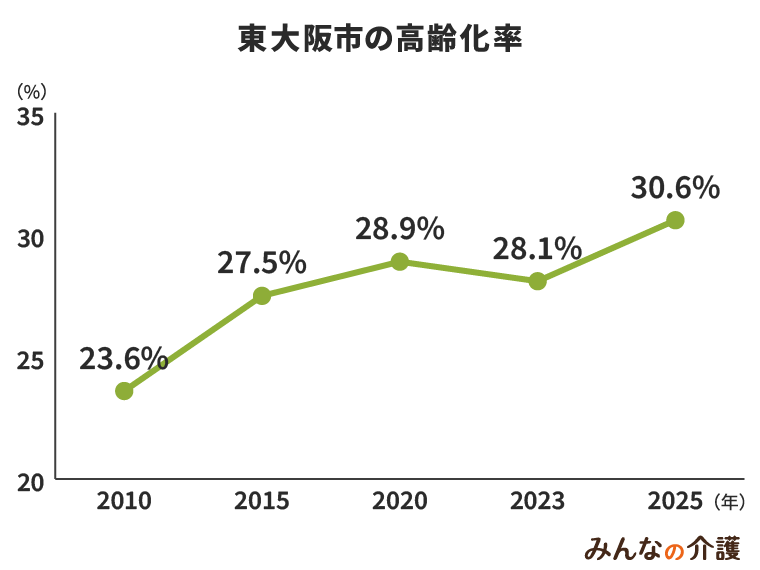 東大阪市の前期高齢化率