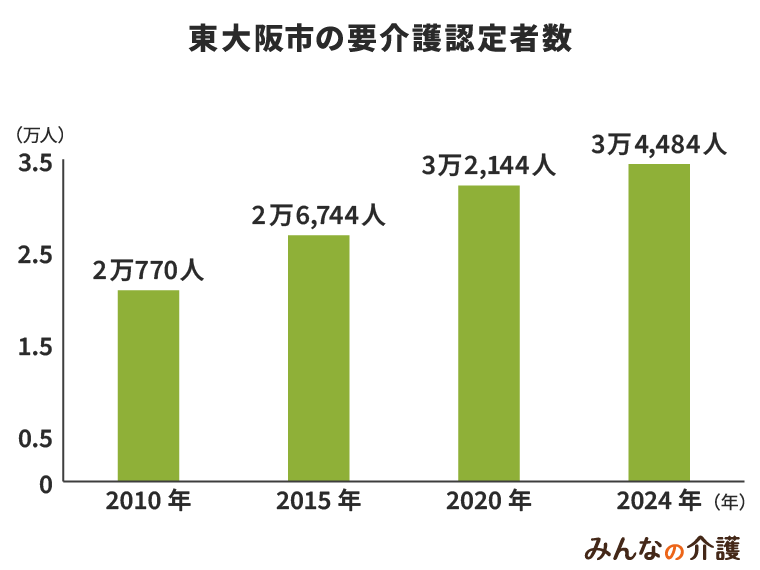 東大阪市の要介護認定者数