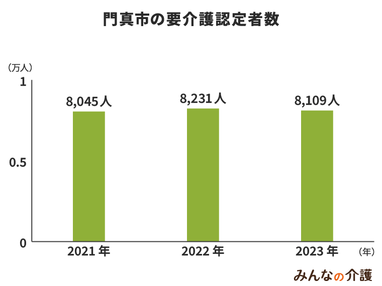 門真市の要介護認定者数