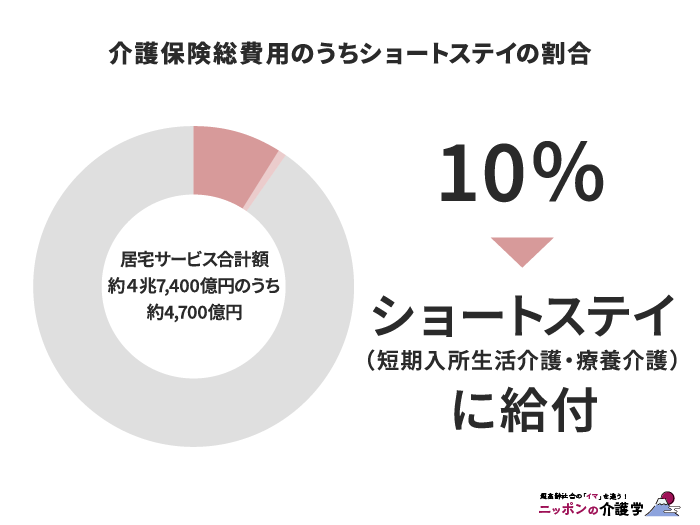 介護保険総費用のうち、ショートステイの利用額