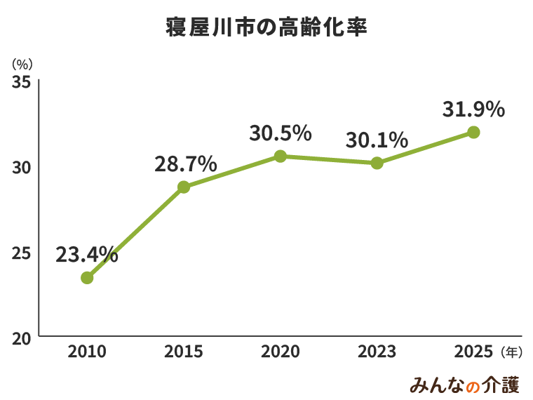 寝屋川市の高齢化率
