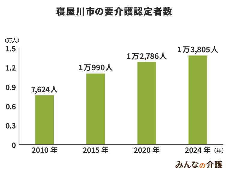 寝屋川市の要介護認定者数