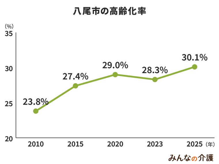 八尾市の高齢化率