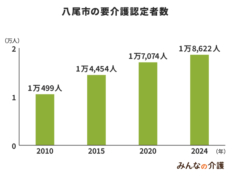 八尾市の要介護認定者数