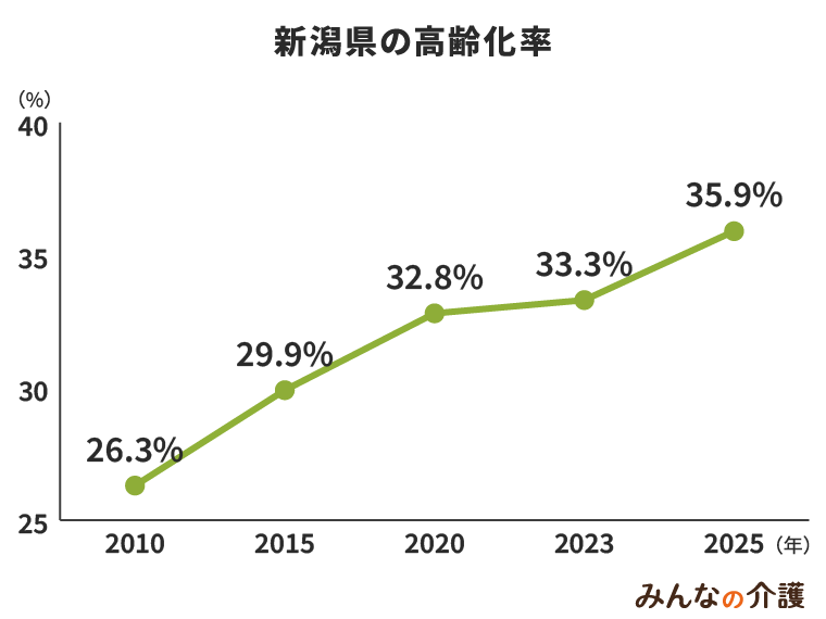新潟県の高齢化率