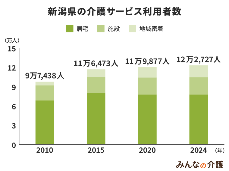 新潟県の介護サービス利用者数