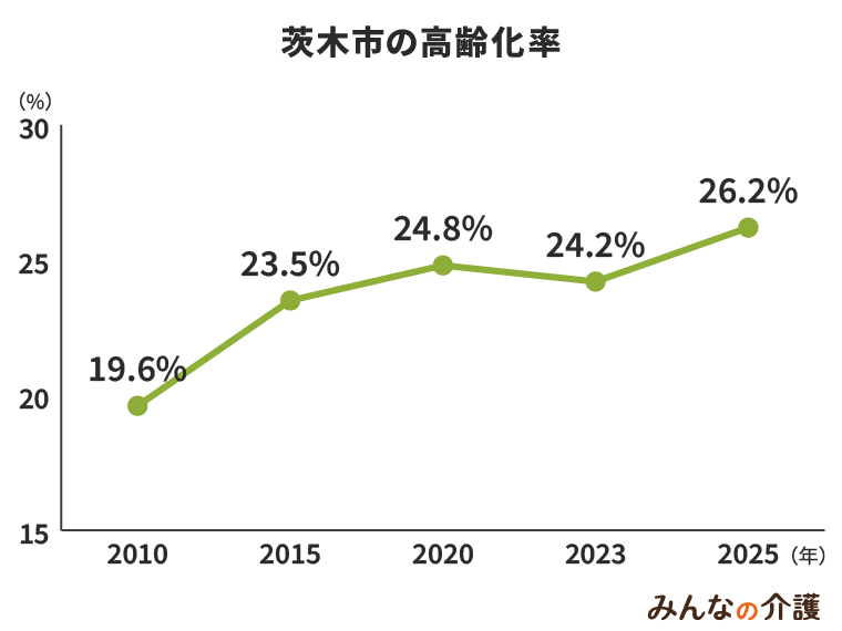 茨木市の高齢化率