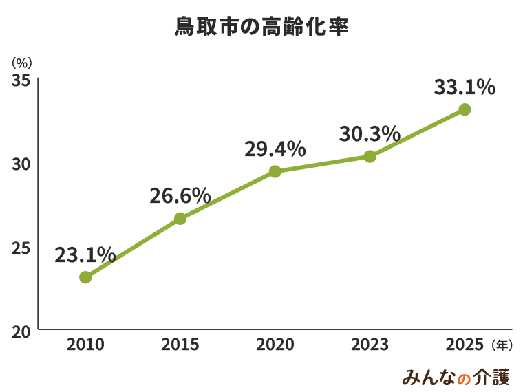 鳥取市の高齢化率