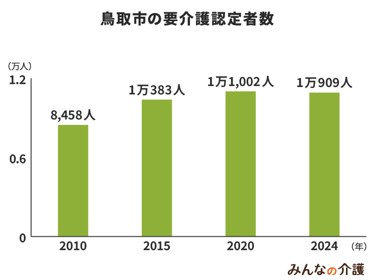 鳥取市の要介護認定者数