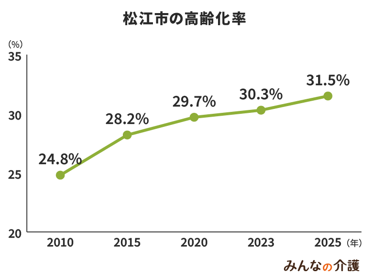 松江市の高齢化率