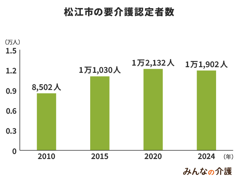 松江市の要介護認定者数