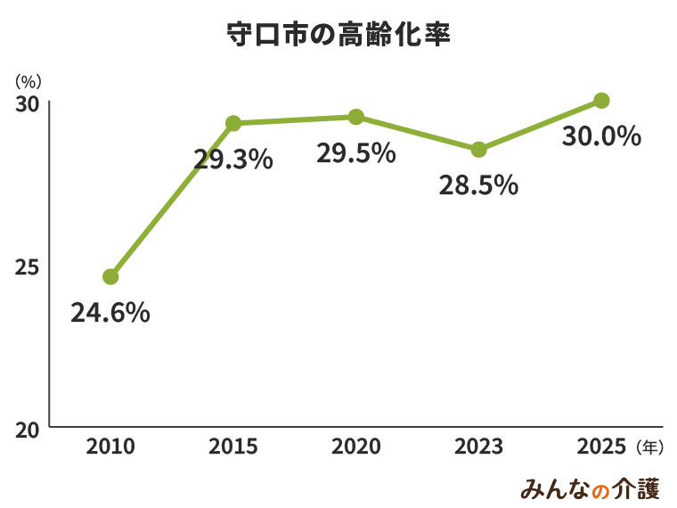 守口市の高齢化率