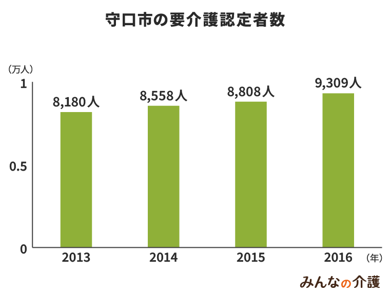 守口市の要介護認定者数