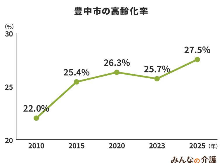 豊中市の高齢化率