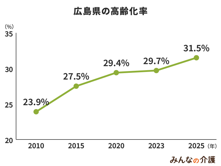 広島県の高齢化率