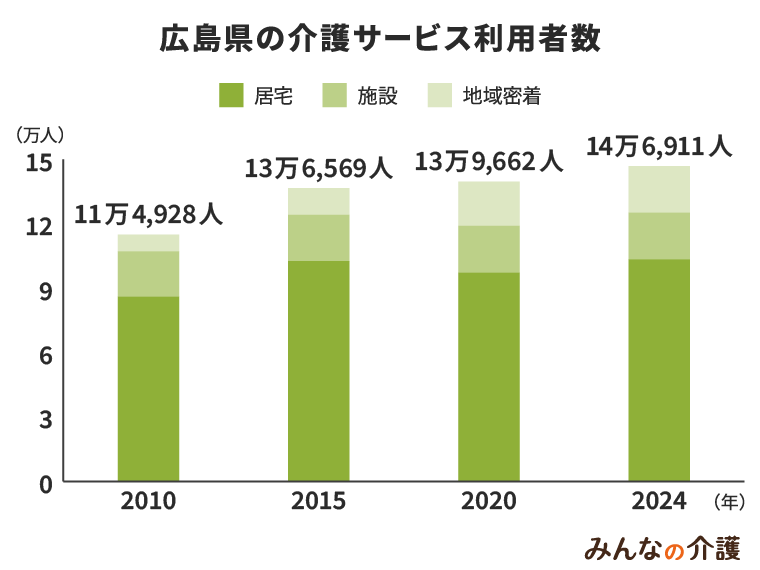 広島県の介護サービス利用者数