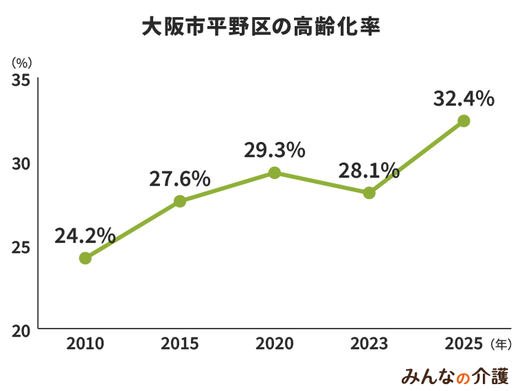 大阪市平野区の高齢化率