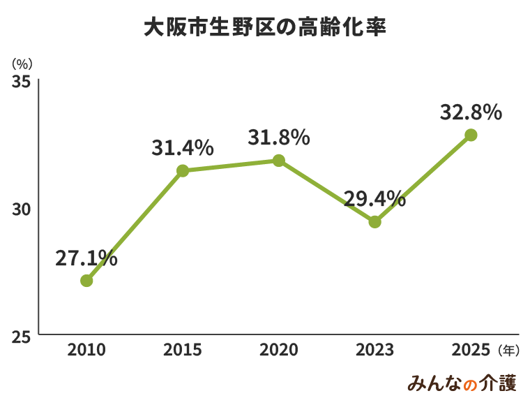 大阪市生野区の高齢化率