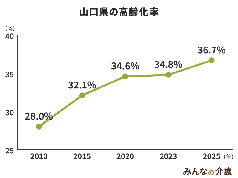 山口県の高齢化率