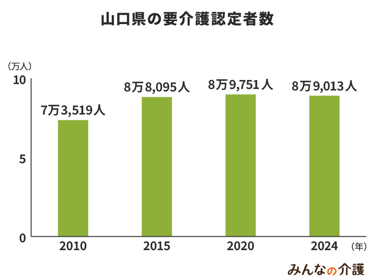 山口県の要介護認定者数
