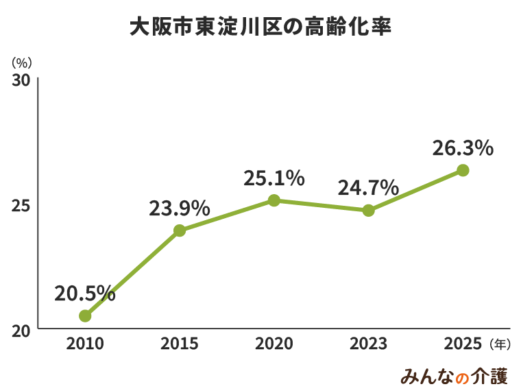 大阪市東淀川区の高齢化率