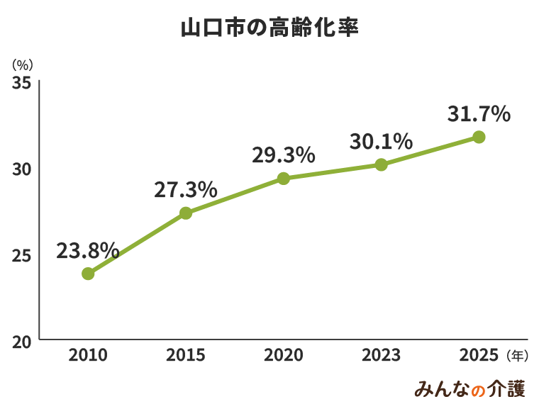 山口市の高齢化率