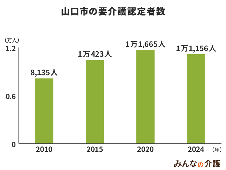 山口市の要介護認定者数