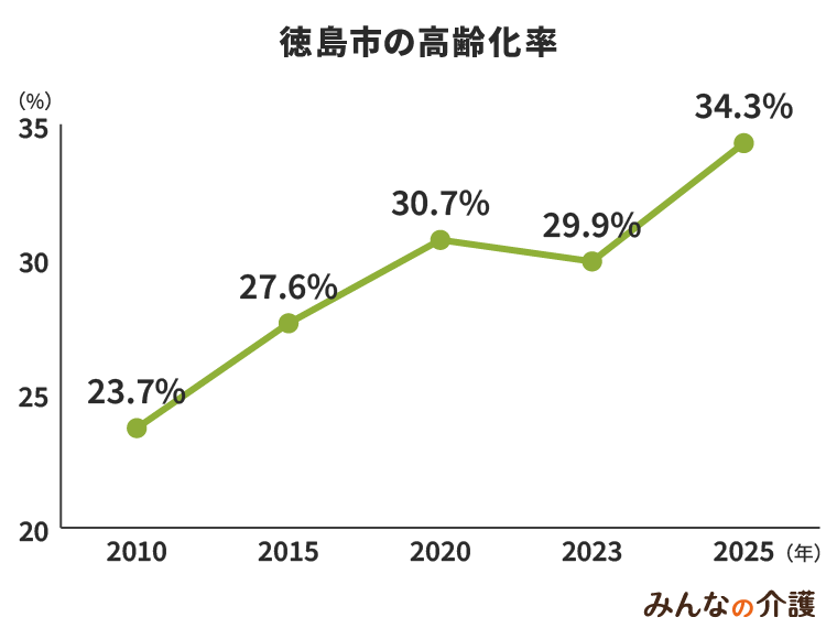 徳島市の高齢化率