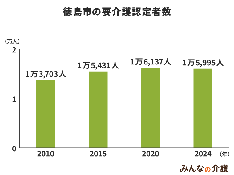 徳島市の要介護認定者数