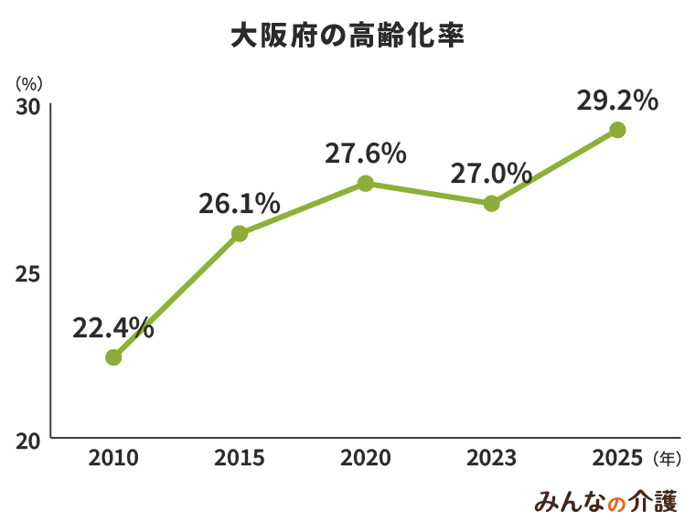 大阪府の高齢化率