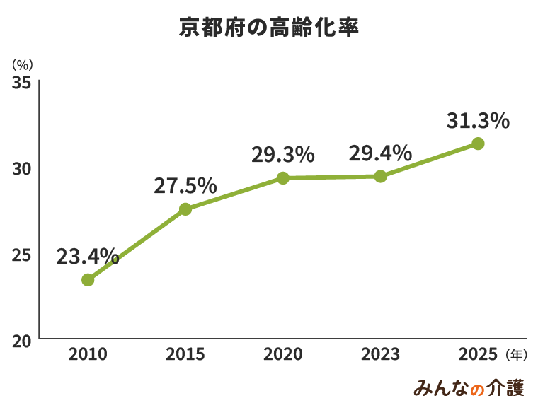 京都府の高齢化率