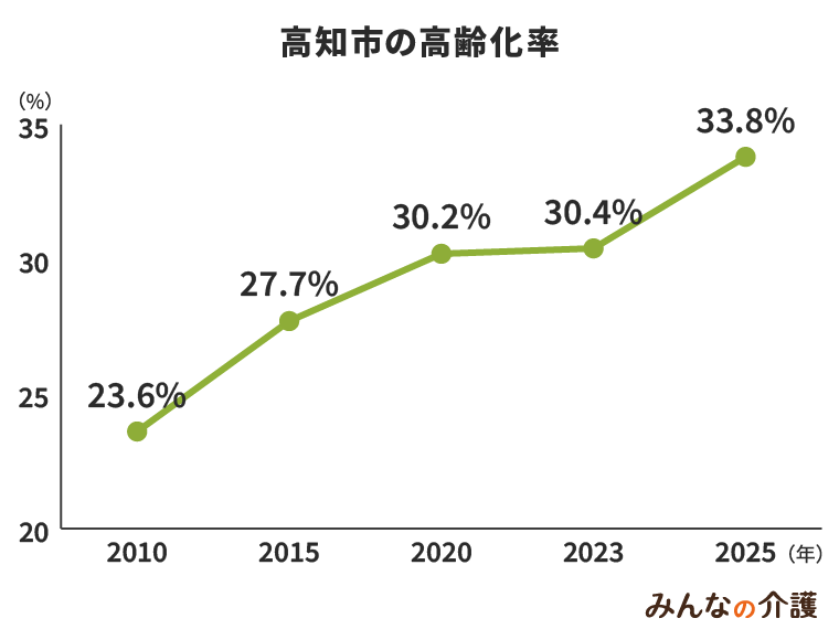 高知市の高齢化率