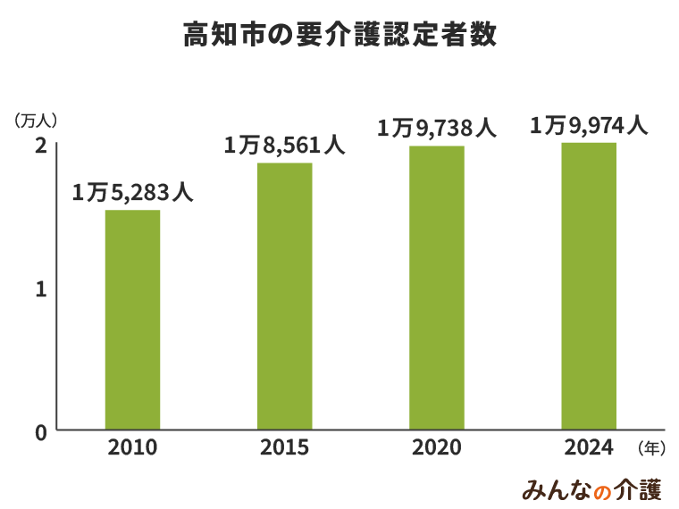 高知市の要介護認定者数