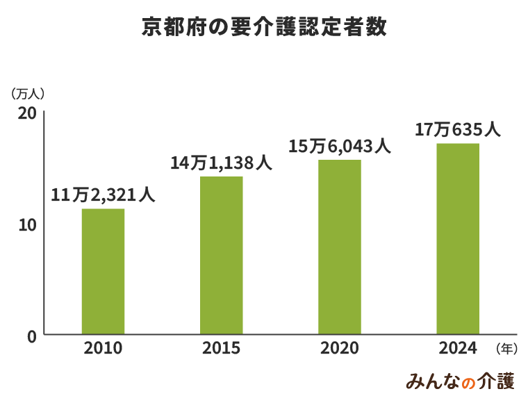 京都府の要介護認定者数