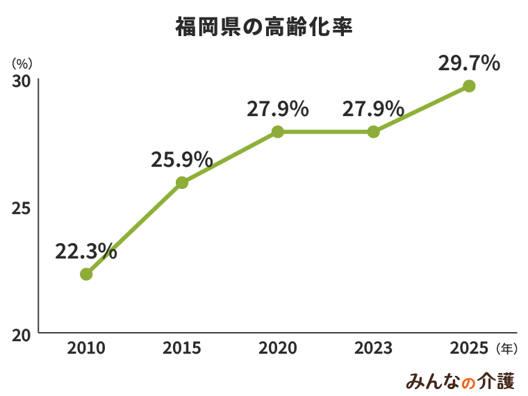 福岡県の高齢化率