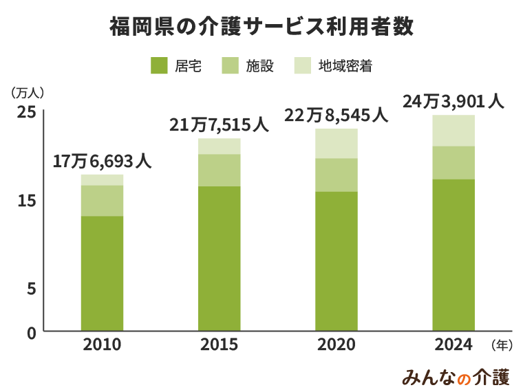 福岡県の介護サービス利用者数