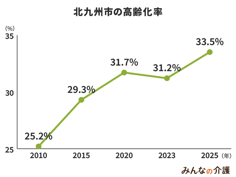 北九州市の高齢化率