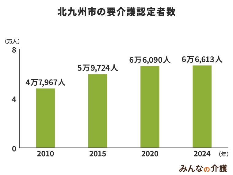 北九州市の要介護認定者数