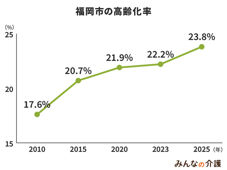 福岡市の高齢化率