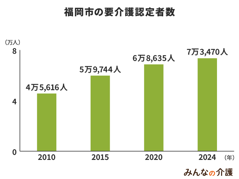 福岡市の要介護認定者数