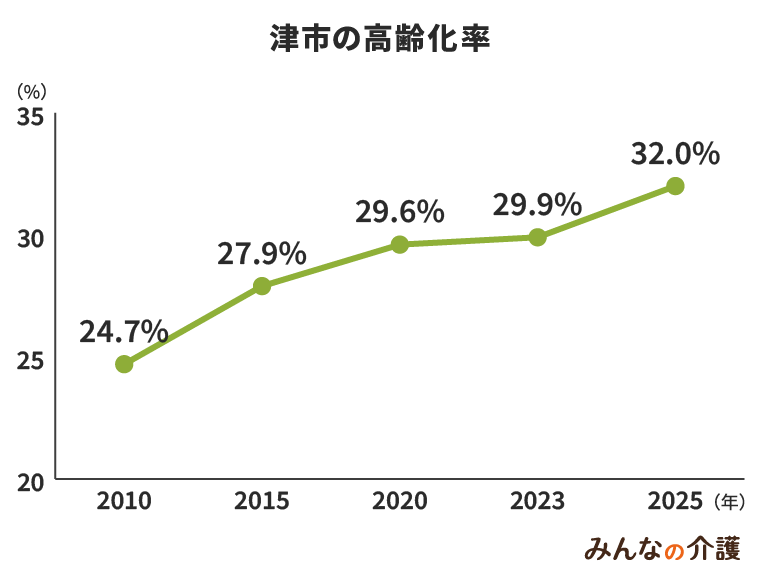 津市の高齢化率