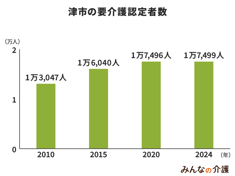 津市の要介護認定者数