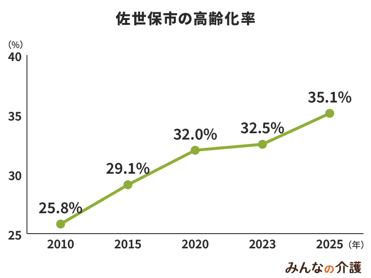 佐世保市の高齢化率