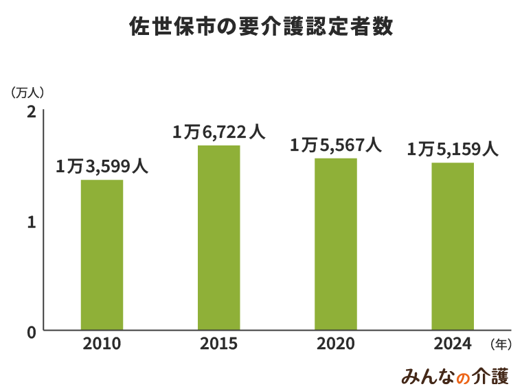 佐世保市の要介護認定者数