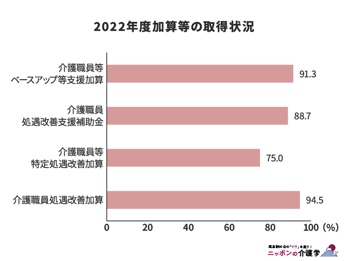 2020年度加算等の取得状況