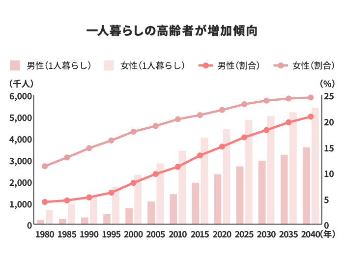 一人暮らしの高齢者が増加傾向