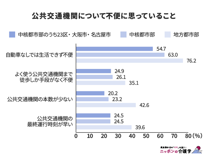 公共交通機関で不便に思っていること(画像作成:編集部)