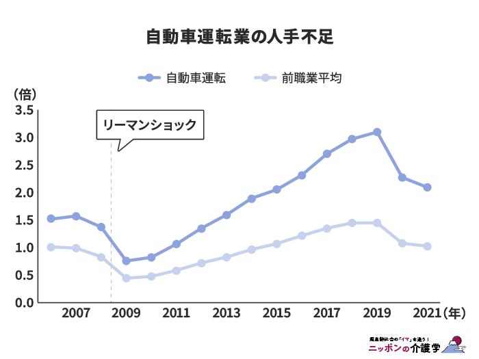 人材不足が進む運輸業界(画像作成:編集部)